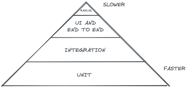 Testing pyramid