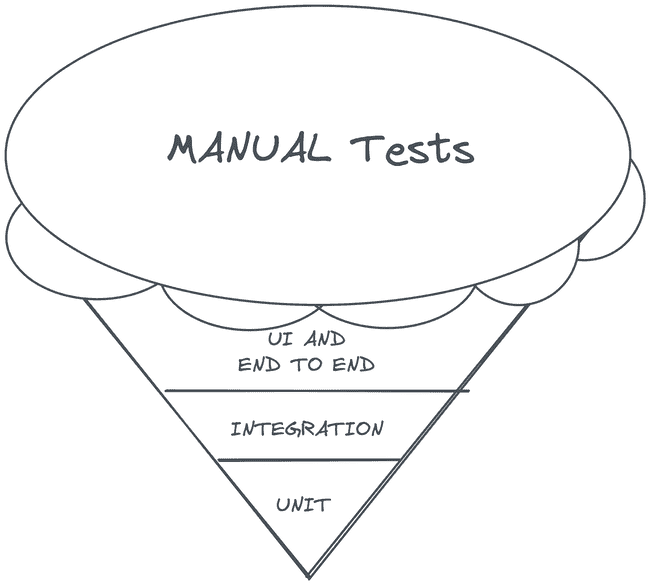 Testing Code